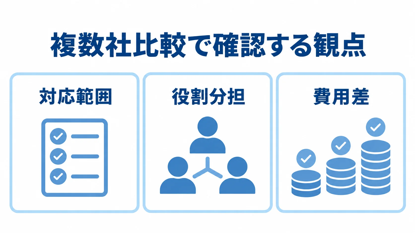 複数社比較で確認する観点 複数社比較で見る対応範囲、役割分担、費用差を3枚のカードに整理した図。