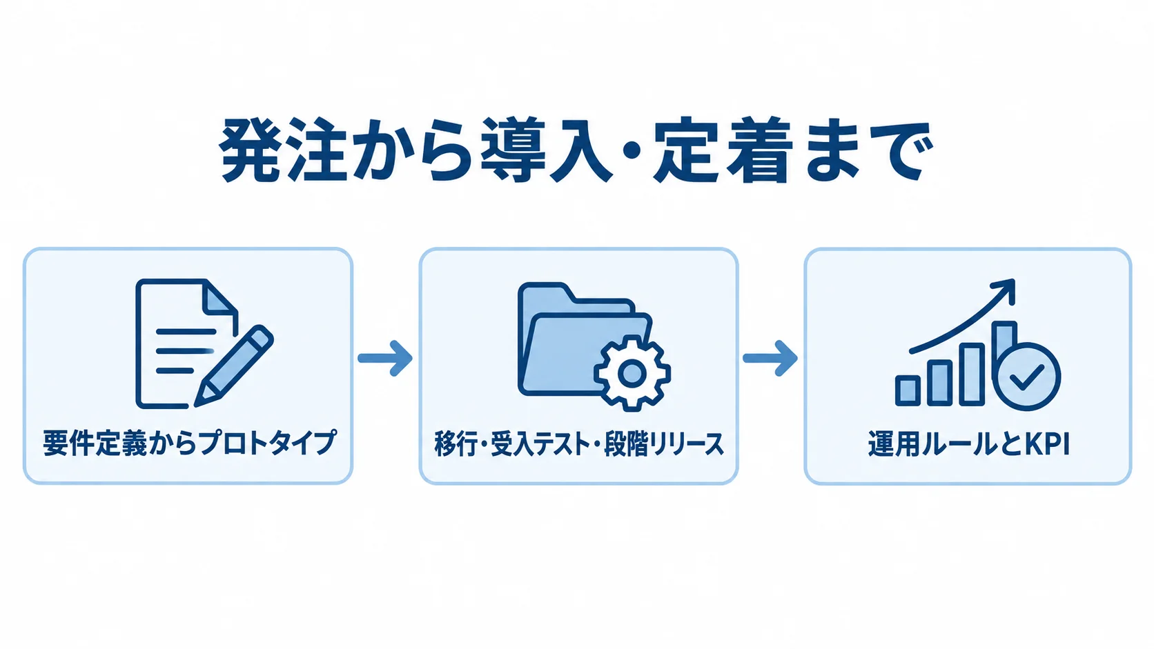 要件定義からプロトタイプ、移行と受入テスト、運用ルールとKPIへ進む導入工程図