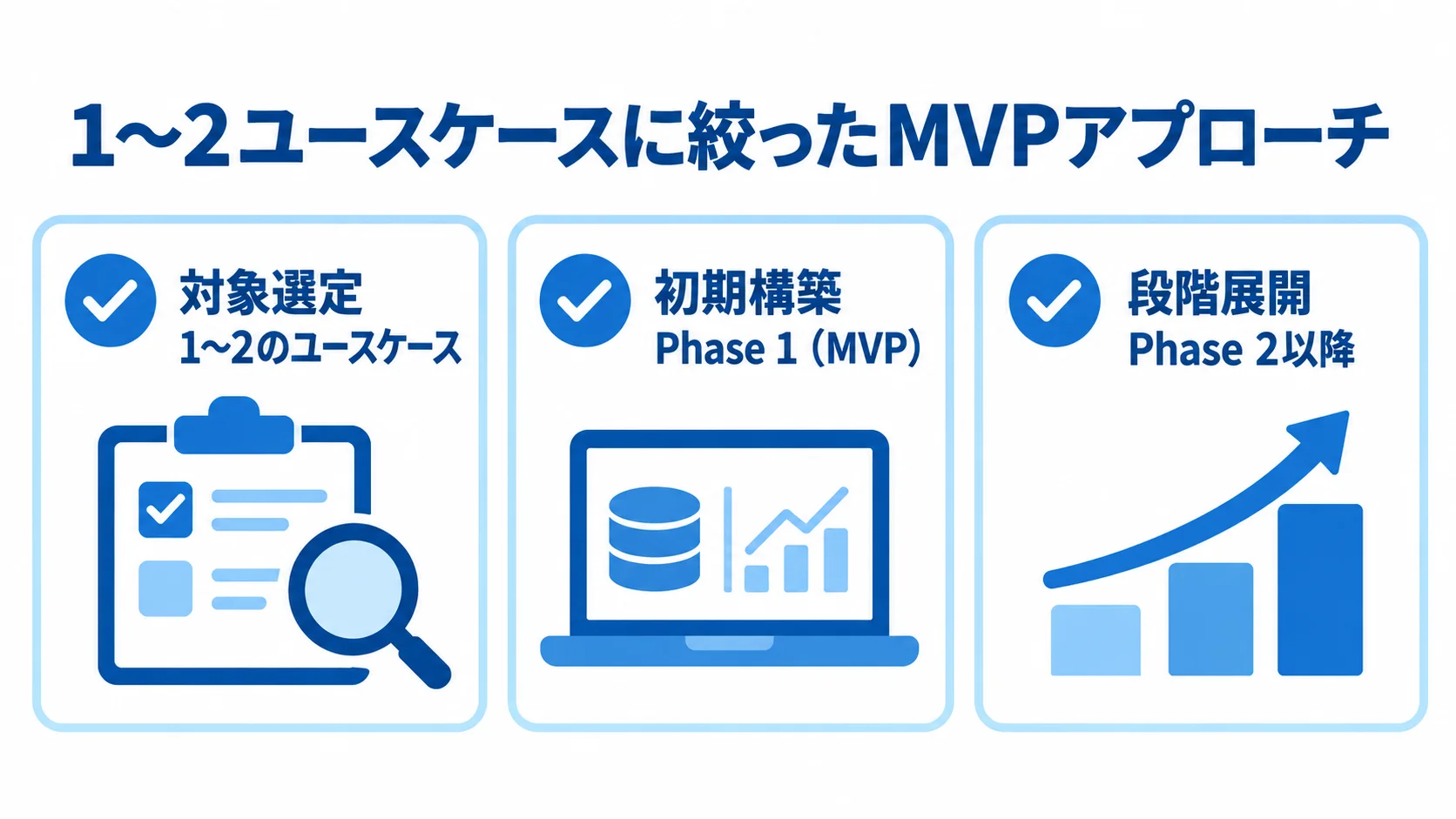 MVPから段階展開へ進める納期短縮の手順 ユースケース選定、MVPの初期構築、Phase 2以降への段階展開を並べた図。