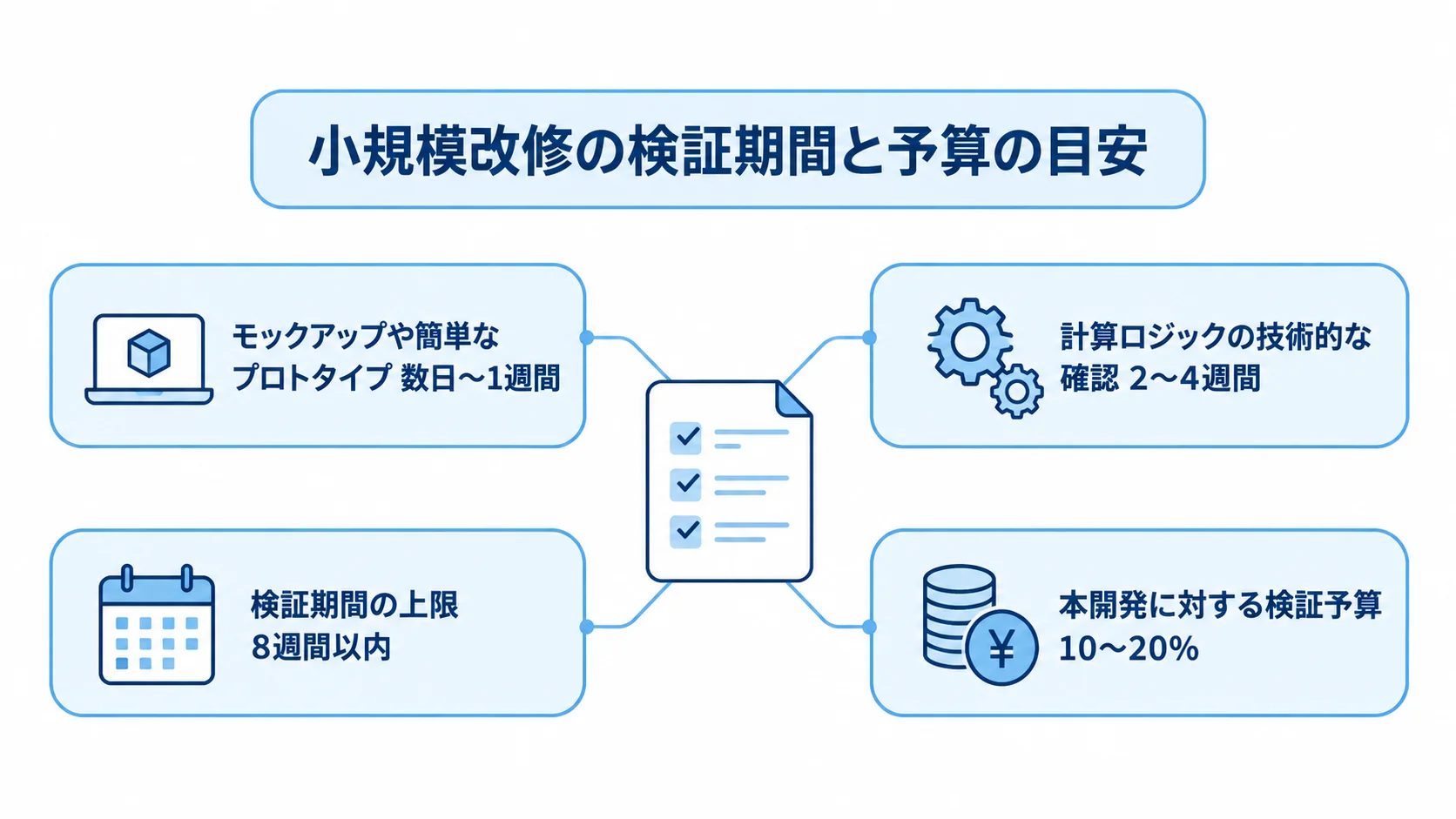小規模改修の検証期間と予算 モックアップや簡単なプロトタイプの数日〜1週間、計算ロジックの技術的な確認の2〜4週間と8週間以内の上限、本開発に対する検証予算10〜20%を示す図。