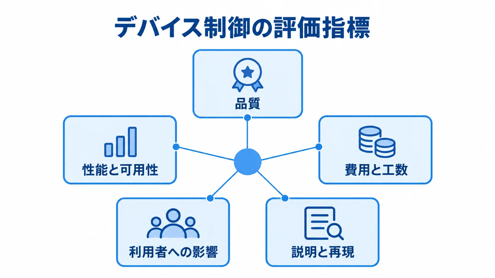 デバイス制御を評価する5つの指標を示したハブ図。 デバイス制御の評価指標として、品質、性能と可用性、費用と工数、利用者への影響、説明と再現を中心から放射状に示した図。