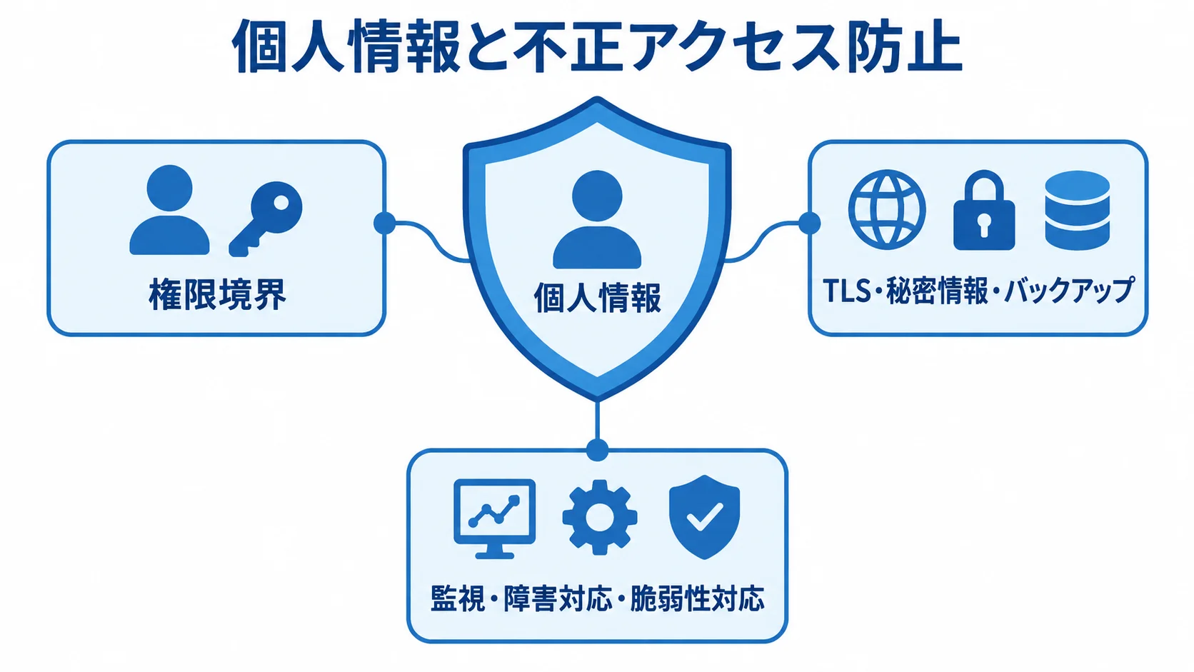 Phoenixシステムの個人情報を守る権限・通信・運用の構成図。 個人情報を中央に置き、権限境界、TLSやバックアップ、監視と障害対応で囲むセキュリティ図。