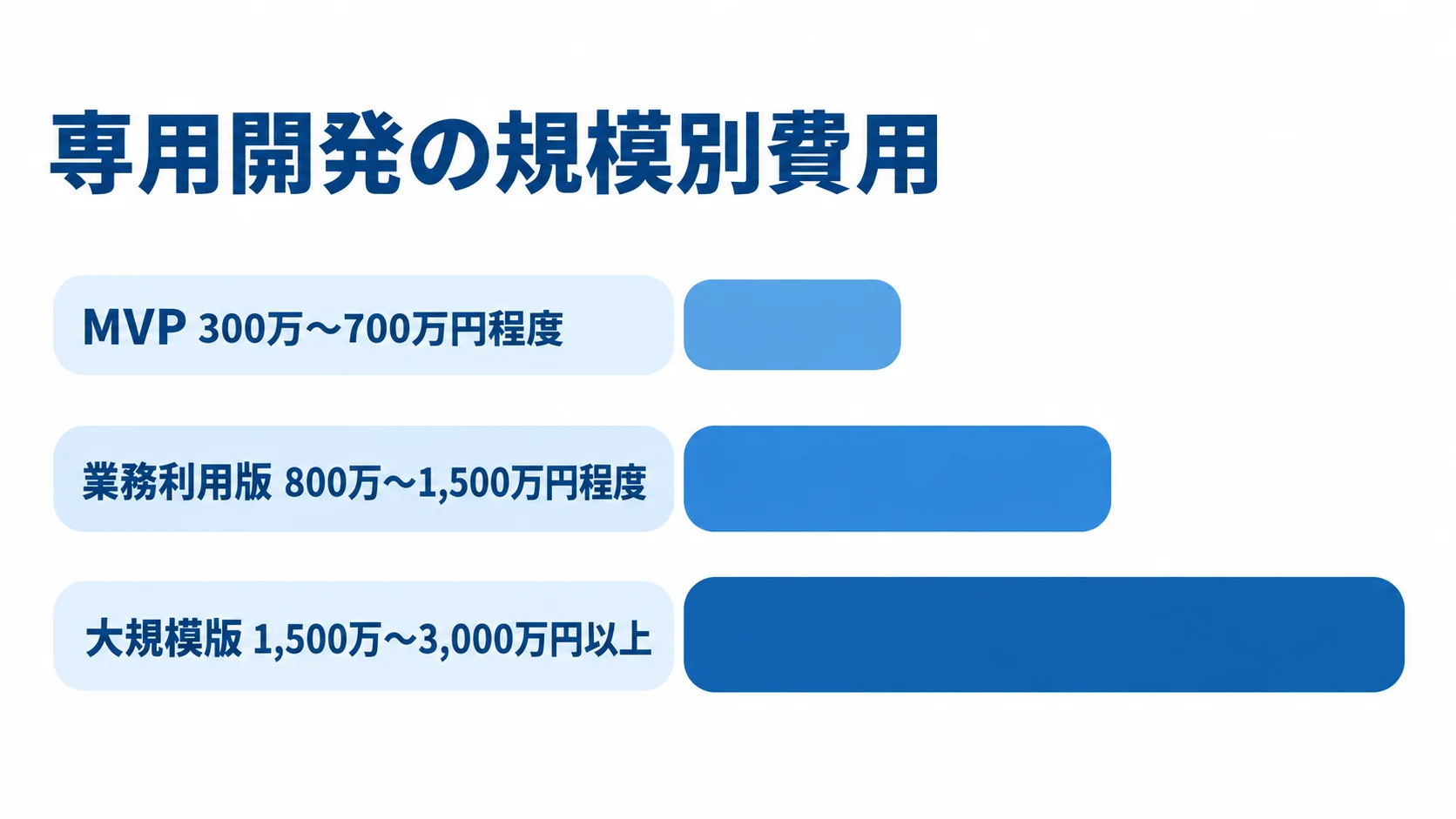 専用開発の規模別費用レンジ MVP、業務利用版、大規模版の専用開発費用レンジを並べた横棒グラフ