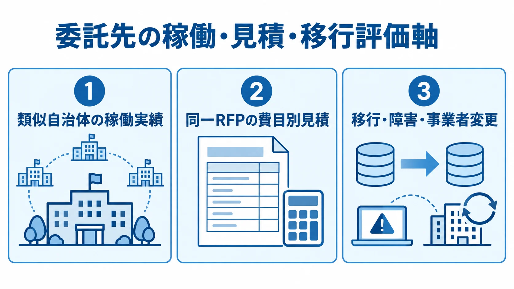 類似自治体の稼働実績、同一RFPの費目別見積、移行・障害・事業者変更を委託先選定の評価パネルで示した図解。