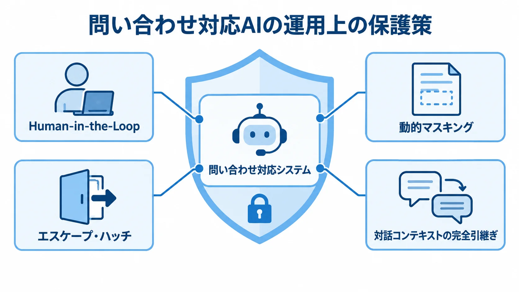 問い合わせ対応AIの4つの運用保護策 問い合わせ対応システムの周囲に、人による確認、動的マスキング、有人切替、対話履歴の引継ぎを配置した保護図。