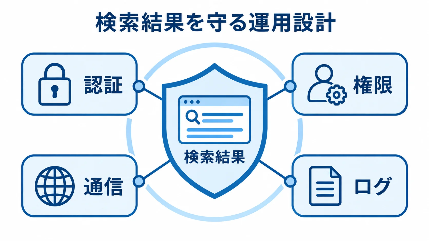 検索結果を守る認証・権限・通信・ログの図解 中央の検索結果を認証・権限・通信・ログで囲んで保護する図。