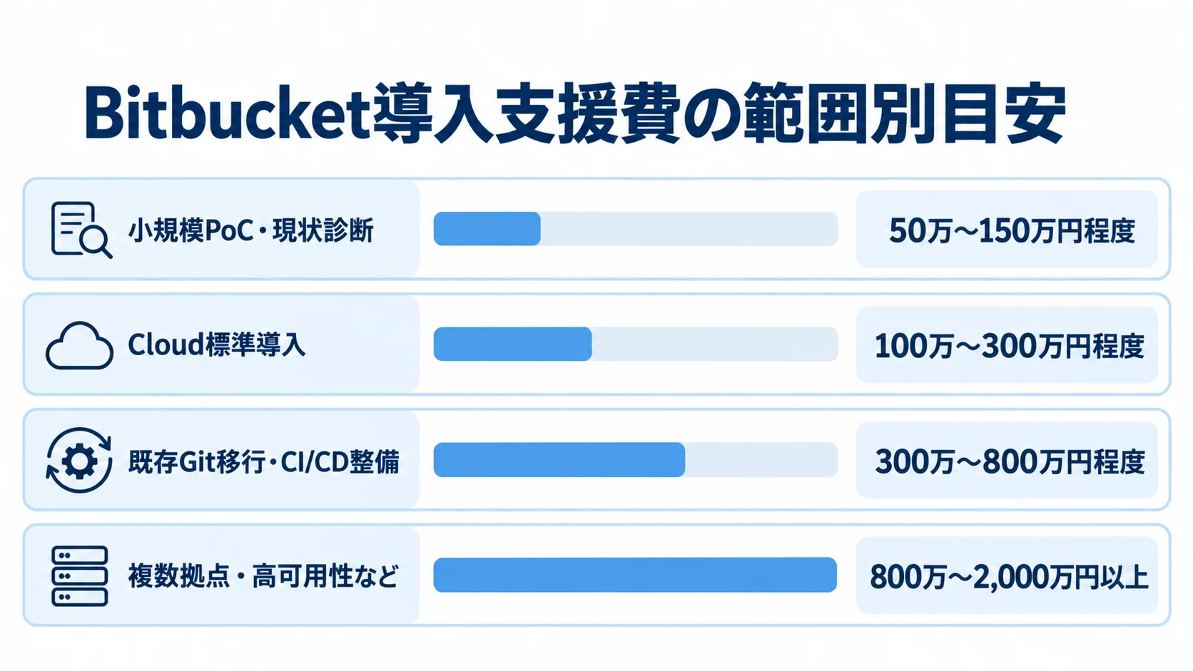 Bitbucketの導入支援範囲ごとの費用目安 小規模PoC・現状診断から複数拠点・高可用性まで、4つのBitbucket導入支援範囲と費用目安を横棒で比較した図です。
