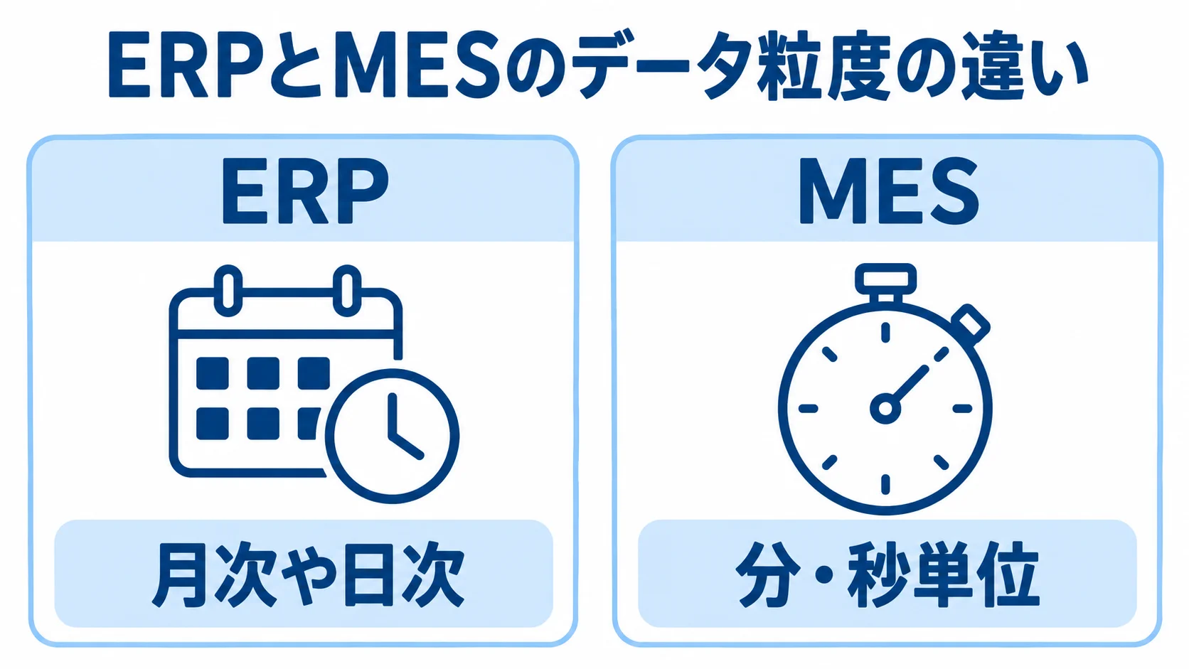 ERPとMESのデータ粒度の違い ERPの月次や日次と、MESの分・秒単位というデータ粒度を左右で比較した図解。