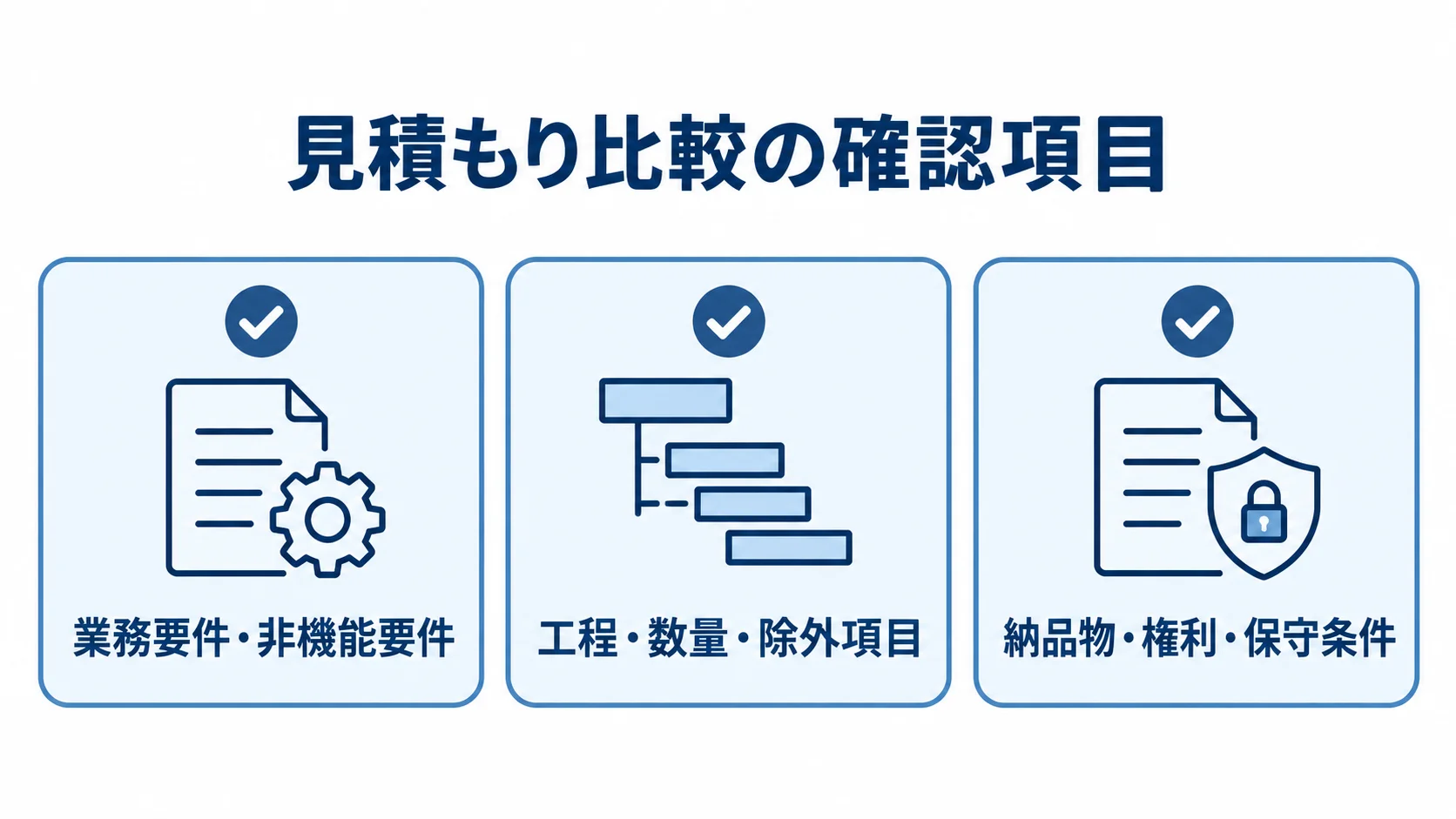 見積もり比較の確認項目を示したチェックリスト図 見積もり比較で確認する業務要件と非機能要件、工程・数量・除外項目、納品物・権利・保守条件をチェックカードで示した図。