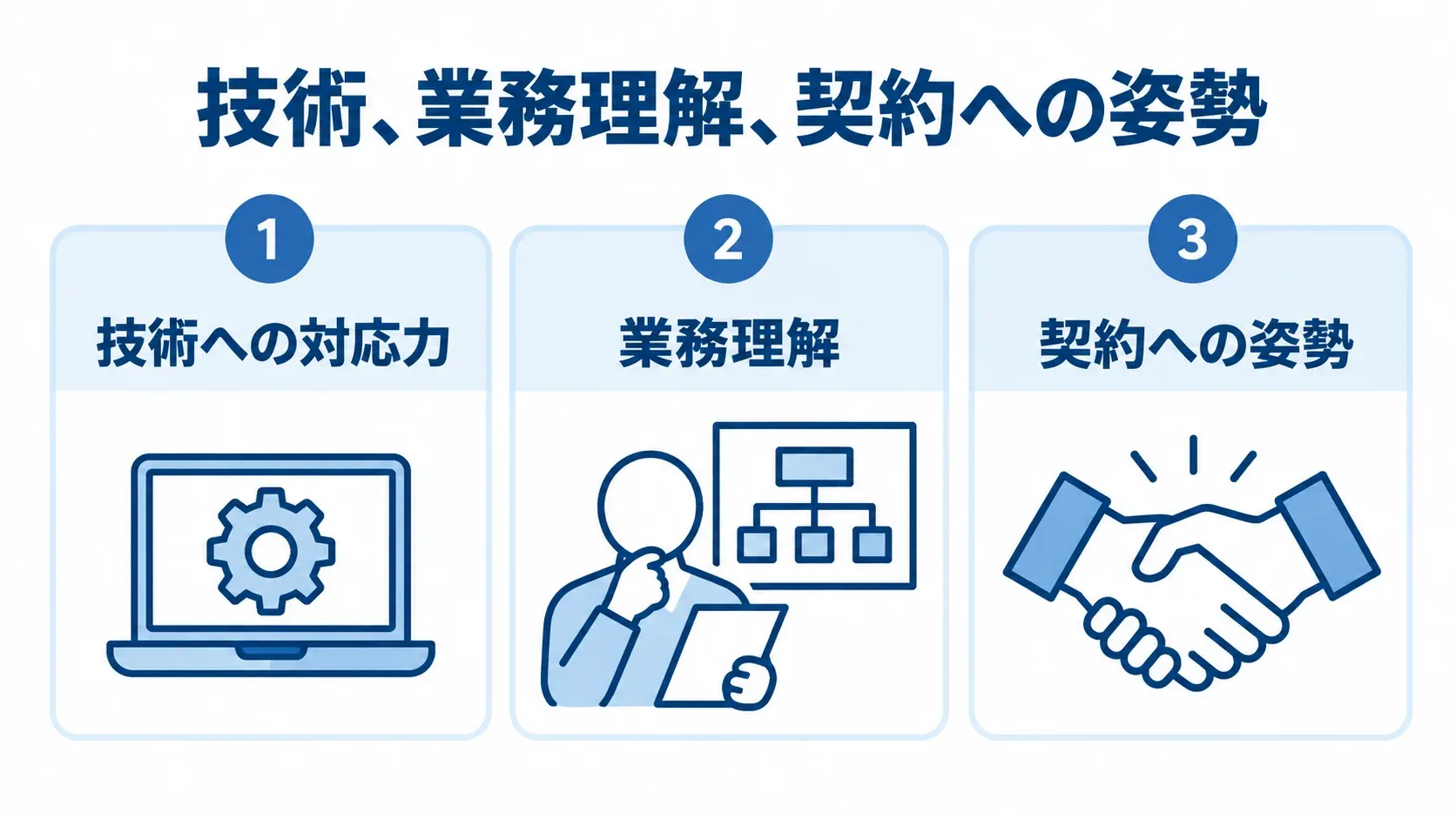 発注先の評価軸として技術への対応力、業務理解、契約への姿勢を並べた3パネル図。