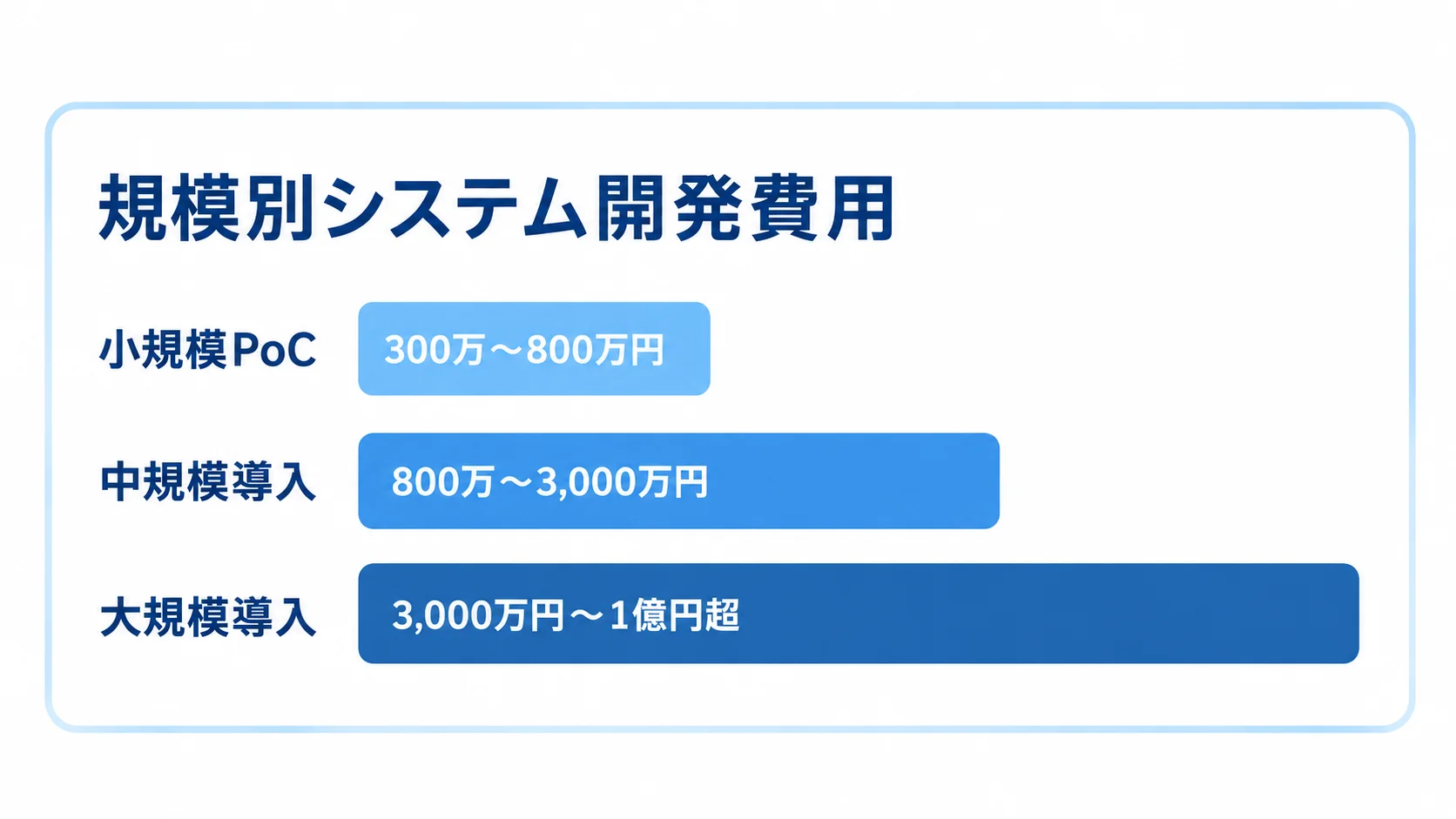 歩留まり管理システムの規模別費用帯 小規模PoC、中規模導入、大規模導入の3区分で、本文にあるシステム開発費用の推定範囲を示す横棒図。