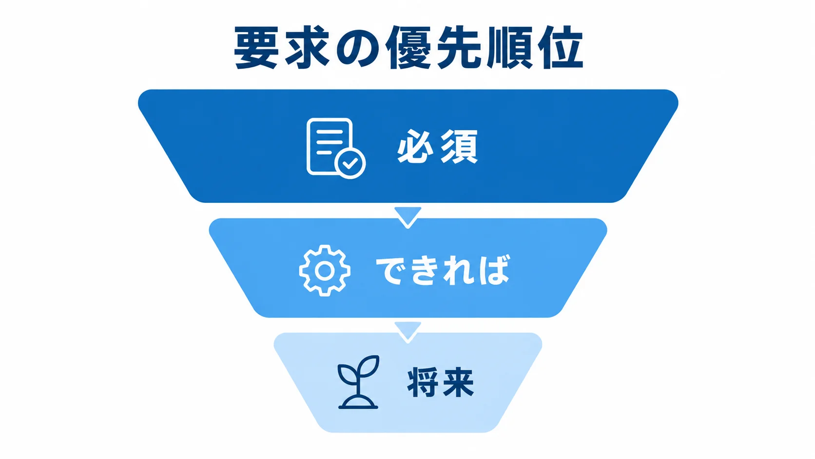 RFP要件の優先度を3段階で示した図 RFPの要件を必須、できれば、将来の3段階に分けて整理する図です。
