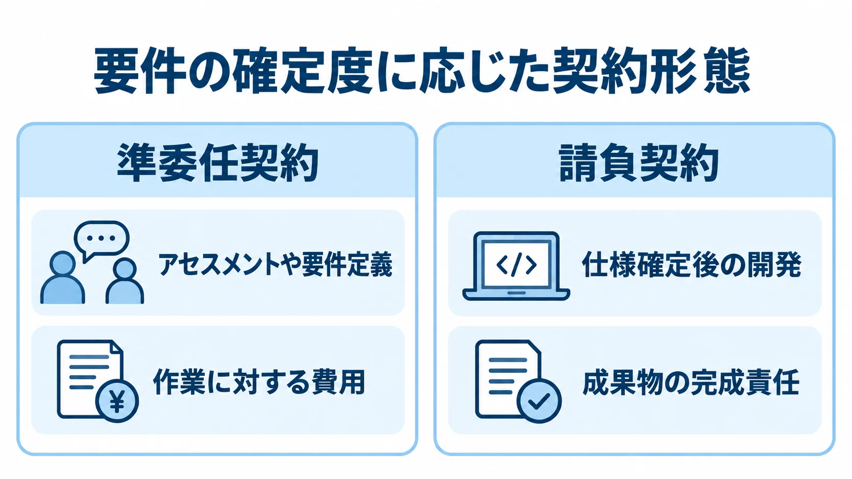 購買管理システムリプレイスにおける契約形態の比較 準委任契約と請負契約について、対象作業と責任を左右で比較した図