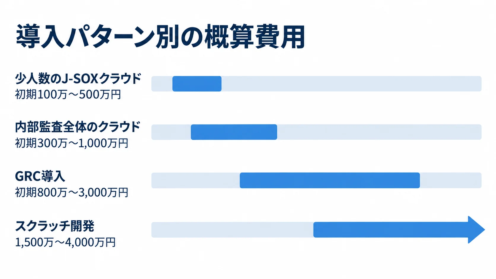 導入パターン別の初期費用概算を比べる図 内部監査システムの4つの導入パターンについて、本文記載の初期費用の範囲を横棒で比較した図。