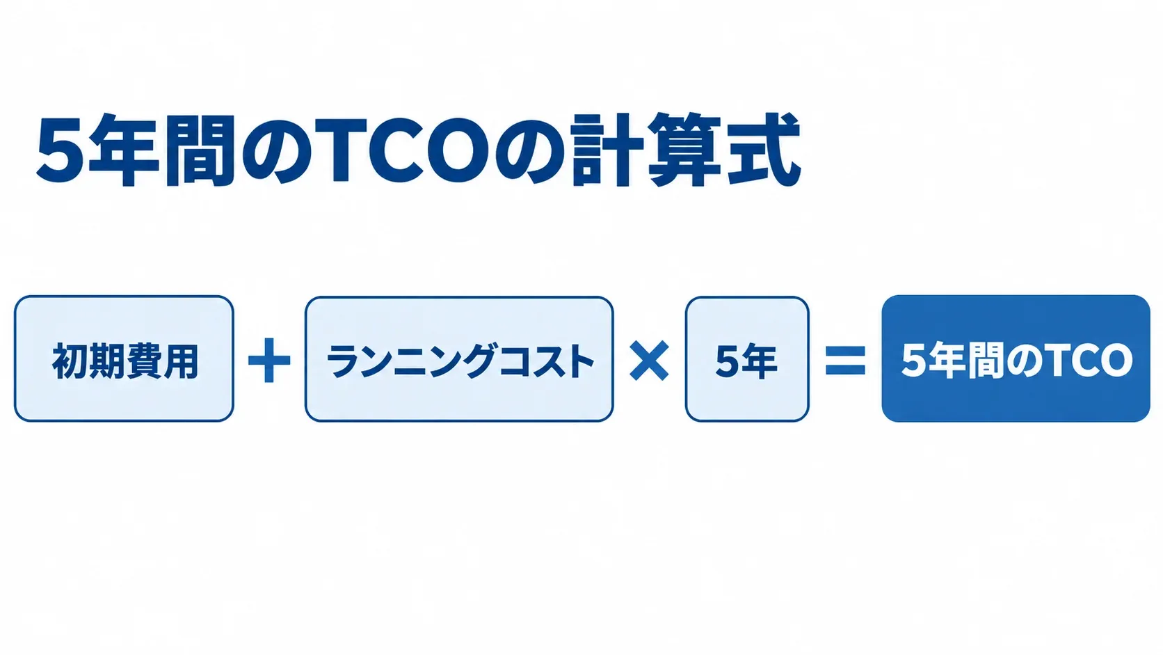 5年間のTCOの計算式を示す図 初期費用とランニングコストを使い、5年間のTCOを求める計算の流れを示した図。