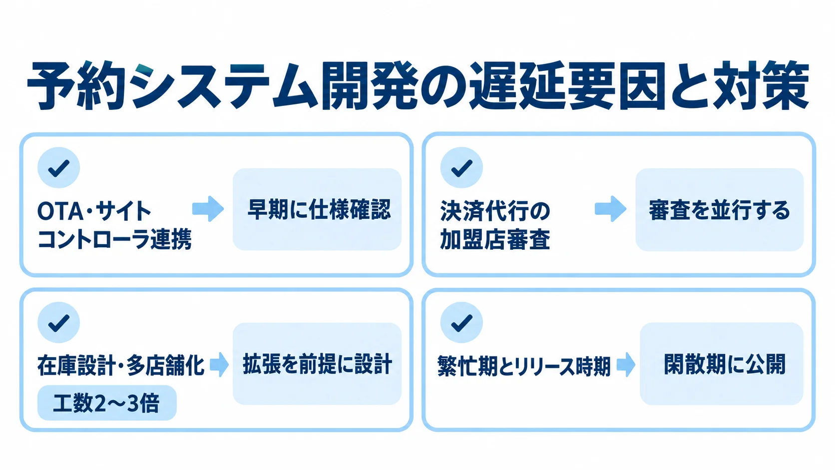 OTA連携、決済審査、在庫設計・多店舗化、繁忙期の4つの遅延要因と、それぞれの対策を組み合わせた図。