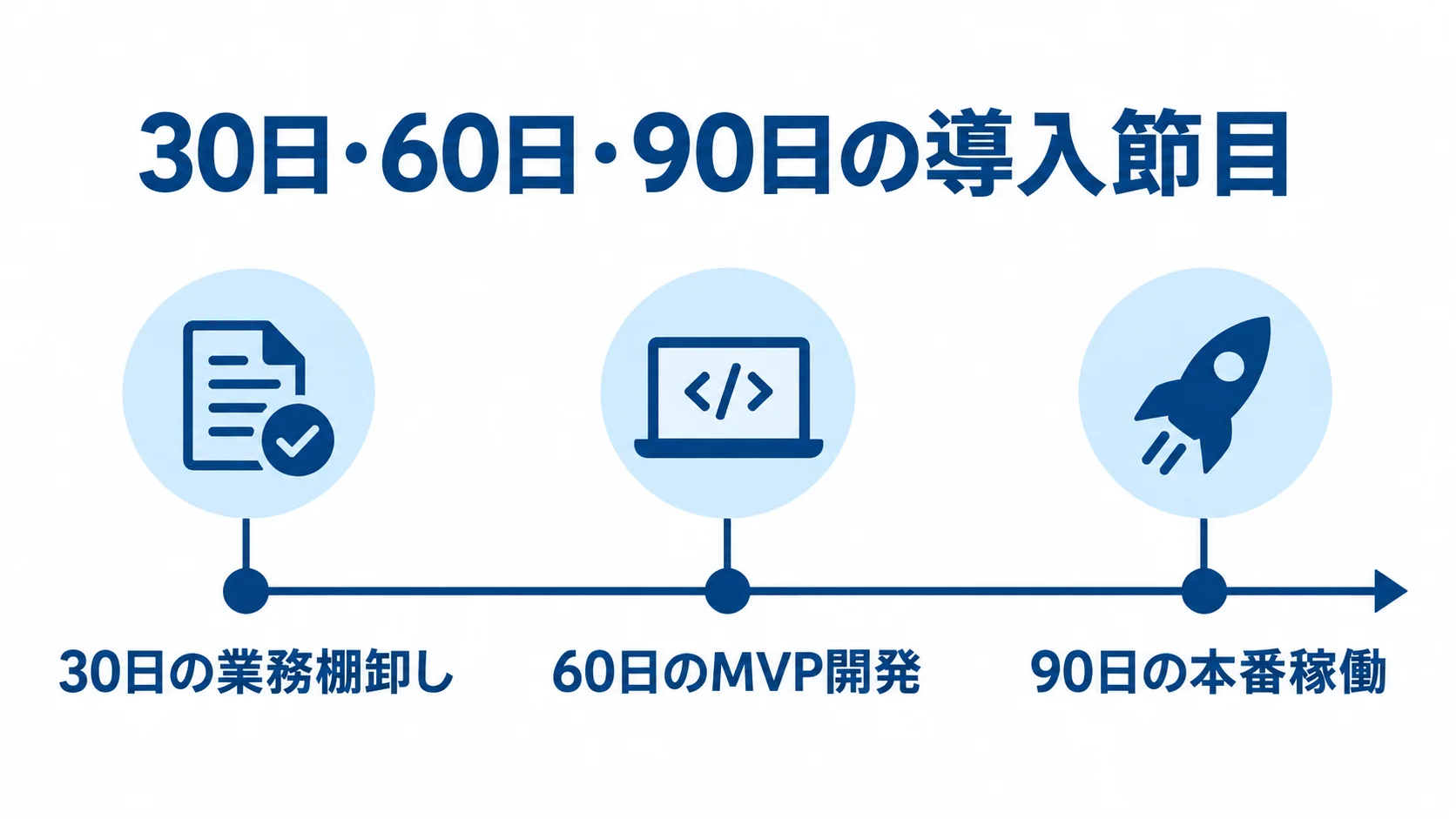 30日の業務棚卸し、60日のMVP開発、90日の本番稼働を横一列の時系列で示した図。