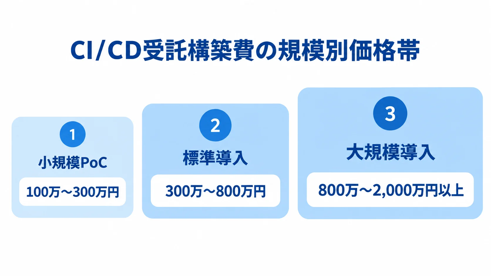 小規模PoC、標準導入、大規模導入の受託構築費の目安を並べた図解