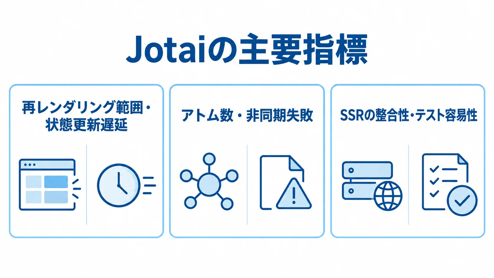 Jotai評価で確認する3組の指標 再レンダリング範囲や状態更新遅延など、Jotai評価の3組の指標を示す図