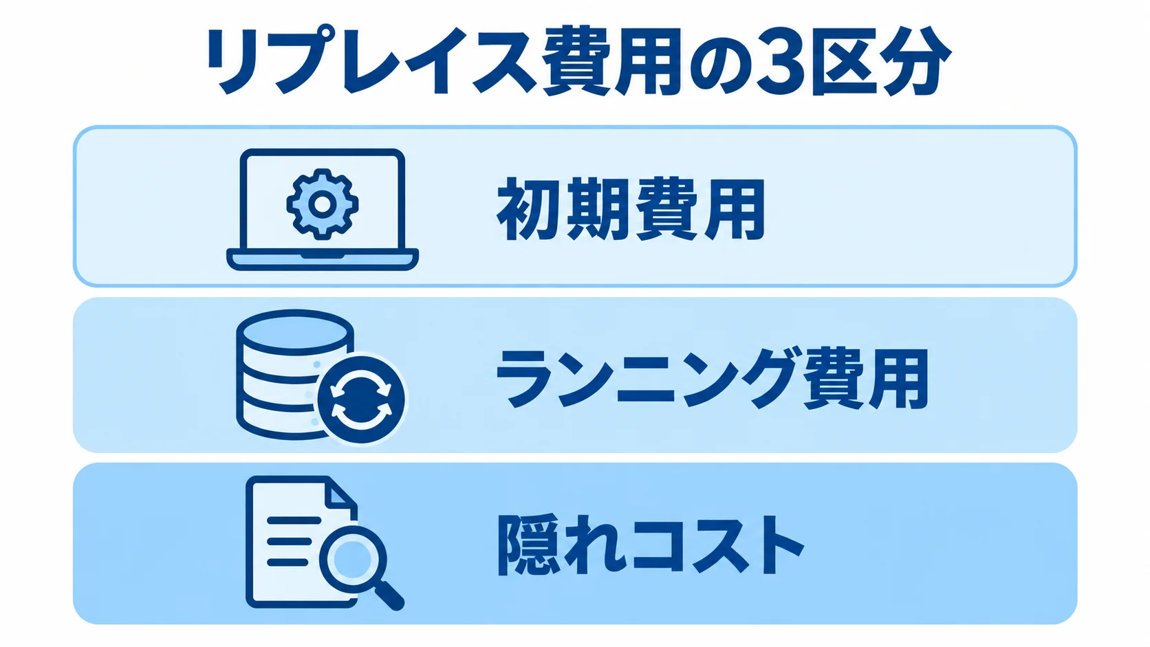 リプレイス費用の3区分 リプレイス費用を初期費用、ランニング費用、隠れコストの3層で整理した図。