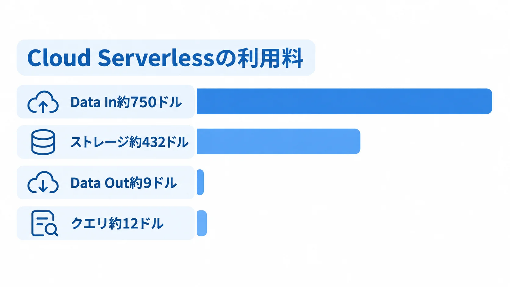Cloud Serverlessの月額利用料の内訳 Cloud Serverlessの利用料をData In、ストレージ、Data Out、クエリの月額内訳で比べる横棒図。