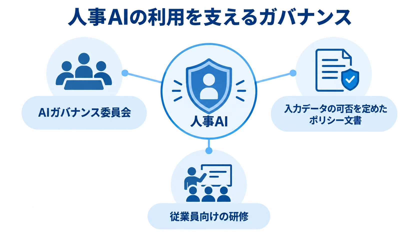 人事AIを支えるガバナンスの仕組み 人事AIを中央に置き、AIガバナンス委員会、入力データのポリシー文書、従業員向け研修で囲む図。
