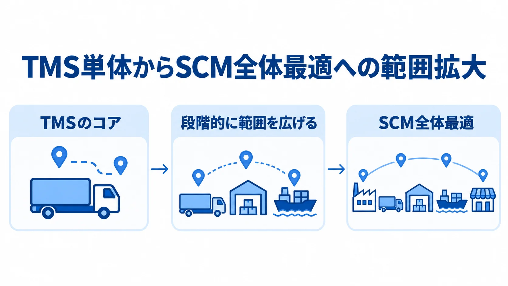 TMSのコアから段階的に範囲を広げ、SCM全体最適へ進む流れを示した図。