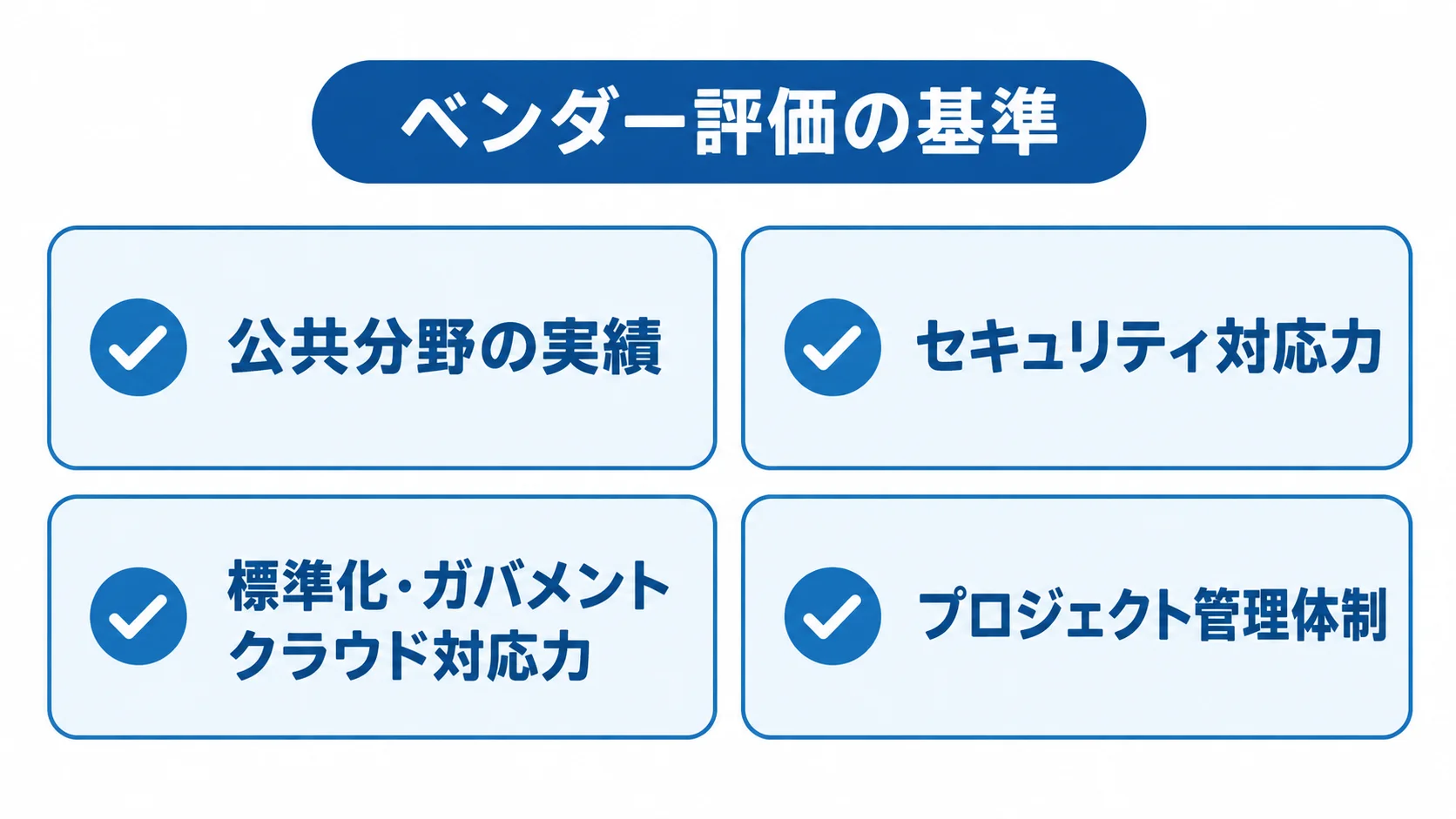 公共分野の実績、セキュリティ対応力、標準化・ガバメントクラウド対応力、プロジェクト管理体制の4項目を並べたチェックリスト図。