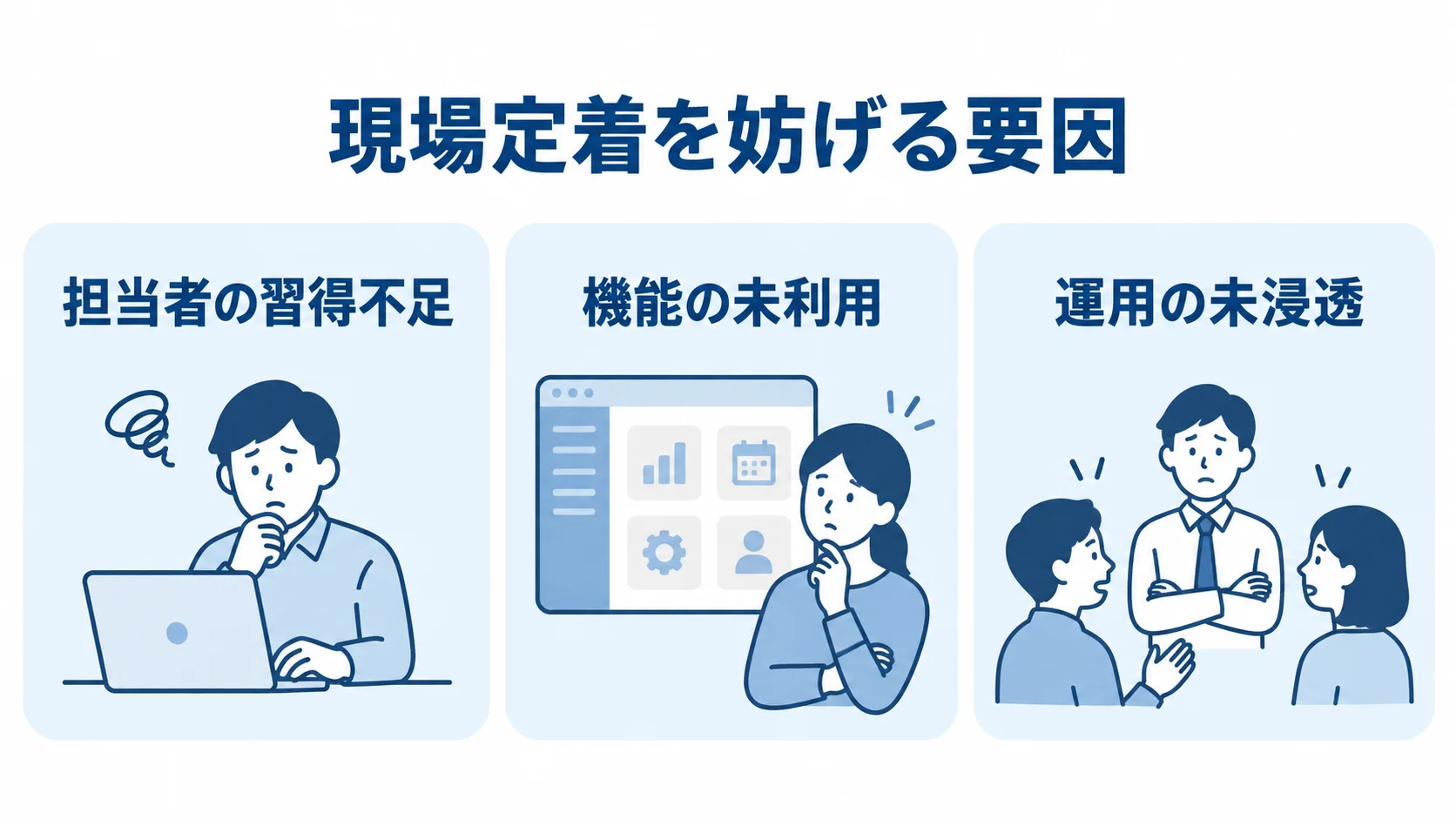 給与計算システムが現場に定着しない要因 担当者の習得不足、機能の未利用、運用の未浸透という現場非定着の3要因を並べた図。