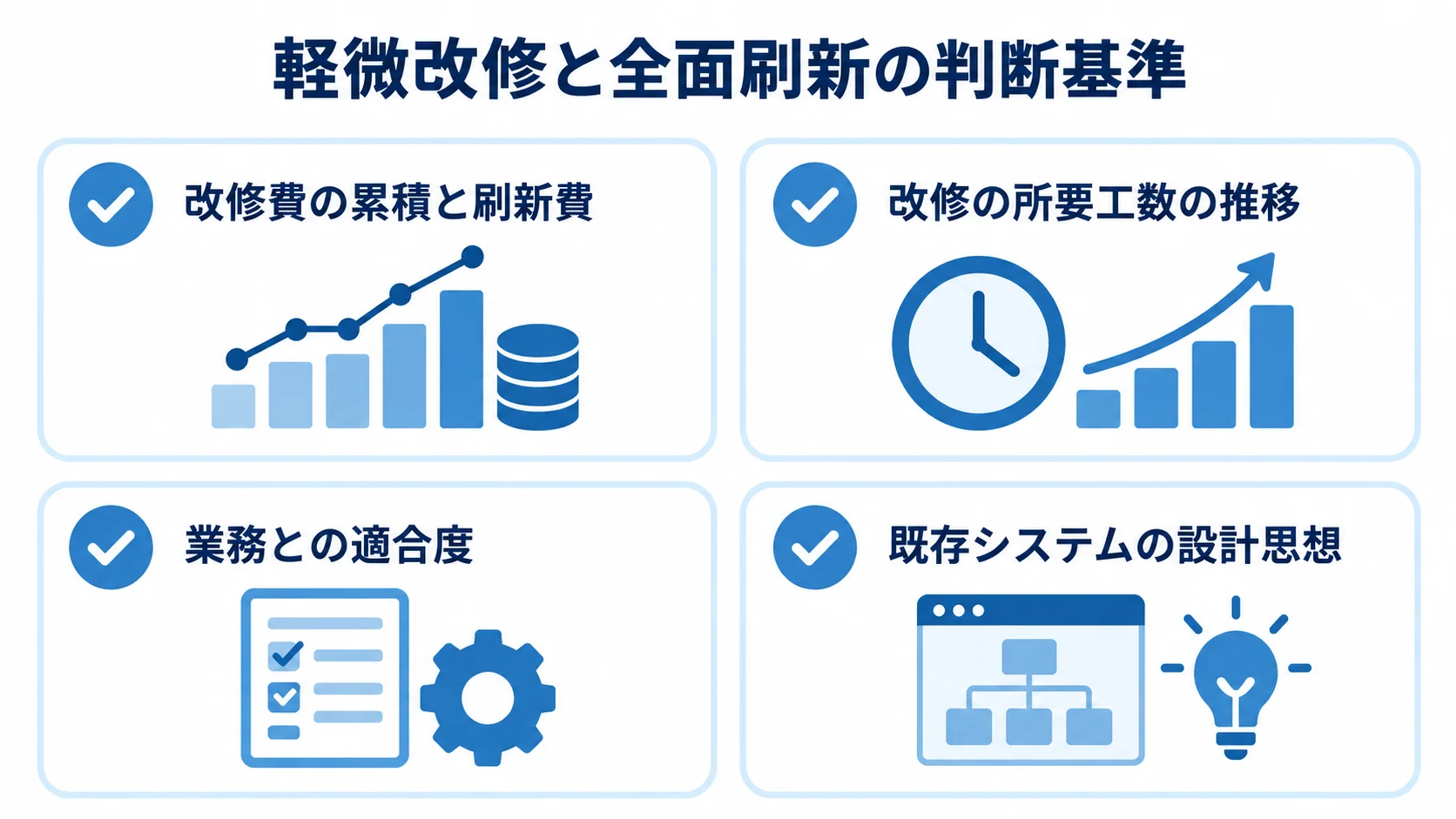 軽微改修か全面刷新かを見極める4項目 軽微改修か全面刷新かを判断する4項目として、改修費と刷新費、改修工数の推移、業務との適合度、既存システムの設計思想を並べた図。