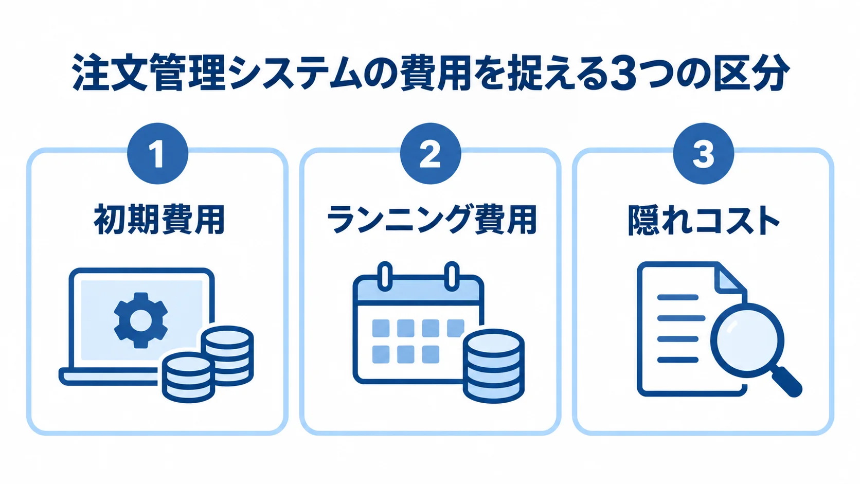 注文管理システムの費用を捉える3つの区分 注文管理システムの費用を初期費用、ランニング費用、隠れコストに分けた図