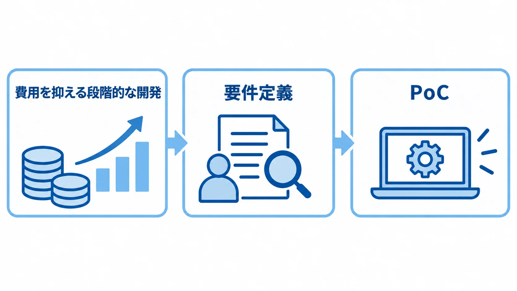 要件定義、PoC、段階リリースを3つのパネルで示した図