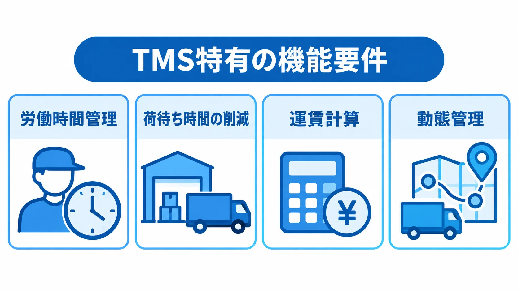 TMSで確認する労働時間管理、荷待ち時間、運賃計算、動態管理の機能要件を示した図解。