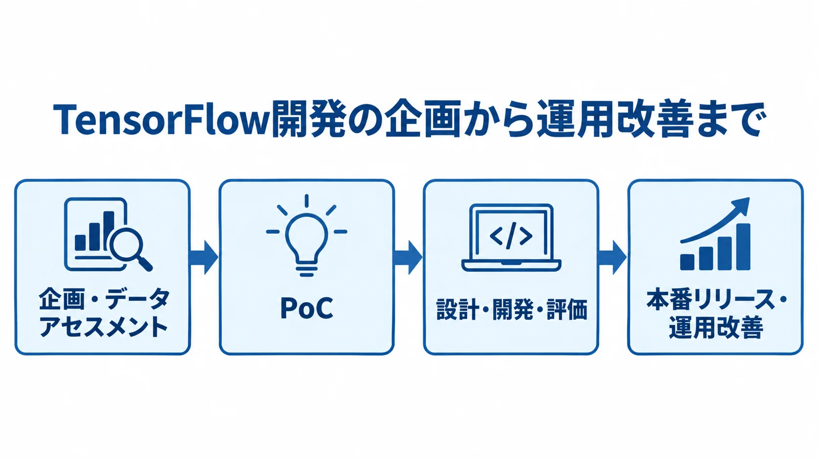 TensorFlow開発の企画・データアセスメントからPoC、設計・開発・評価、本番リリース・運用改善へ進む流れ図。
