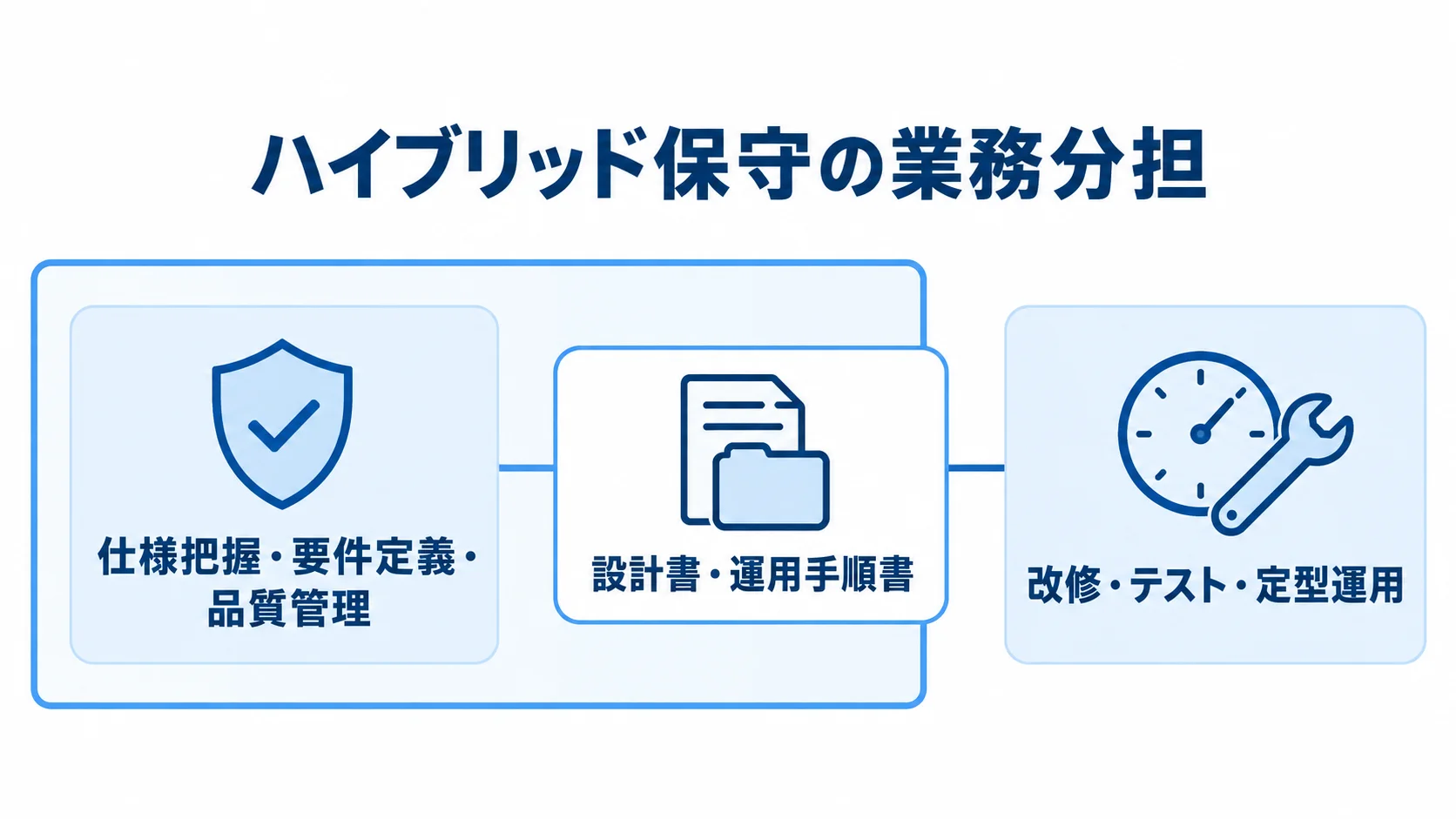 ハイブリッド保守の業務分担と共有文書を示す図 ハイブリッド保守で社内に残す業務、外部へ委託する業務、共有する文書を示した図