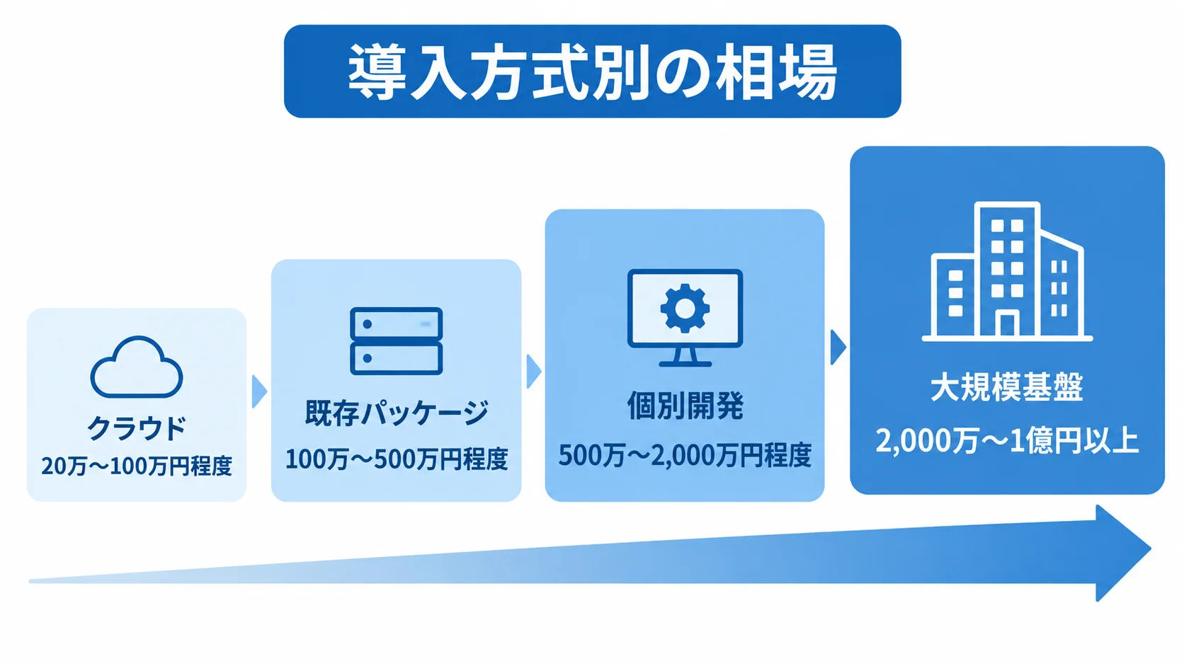 導入規模に応じた初期費用の推定幅 クラウドから大規模基盤まで4つの導入方式と初期費用の推定幅を小さい順に並べた図