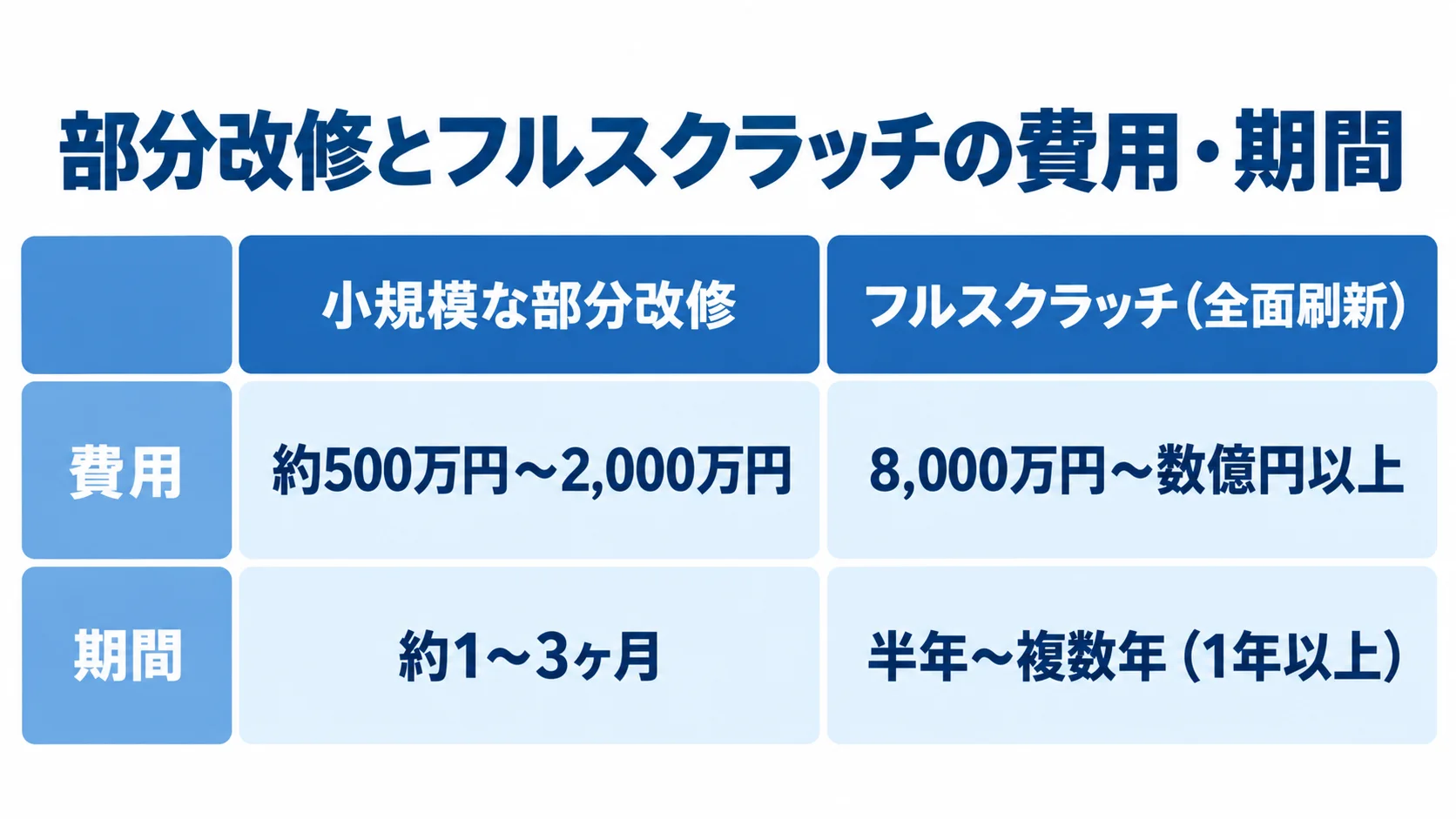 部分改修とフルスクラッチの費用・期間比較 小規模な部分改修とフルスクラッチの費用と期間の目安を左右で比べた図解