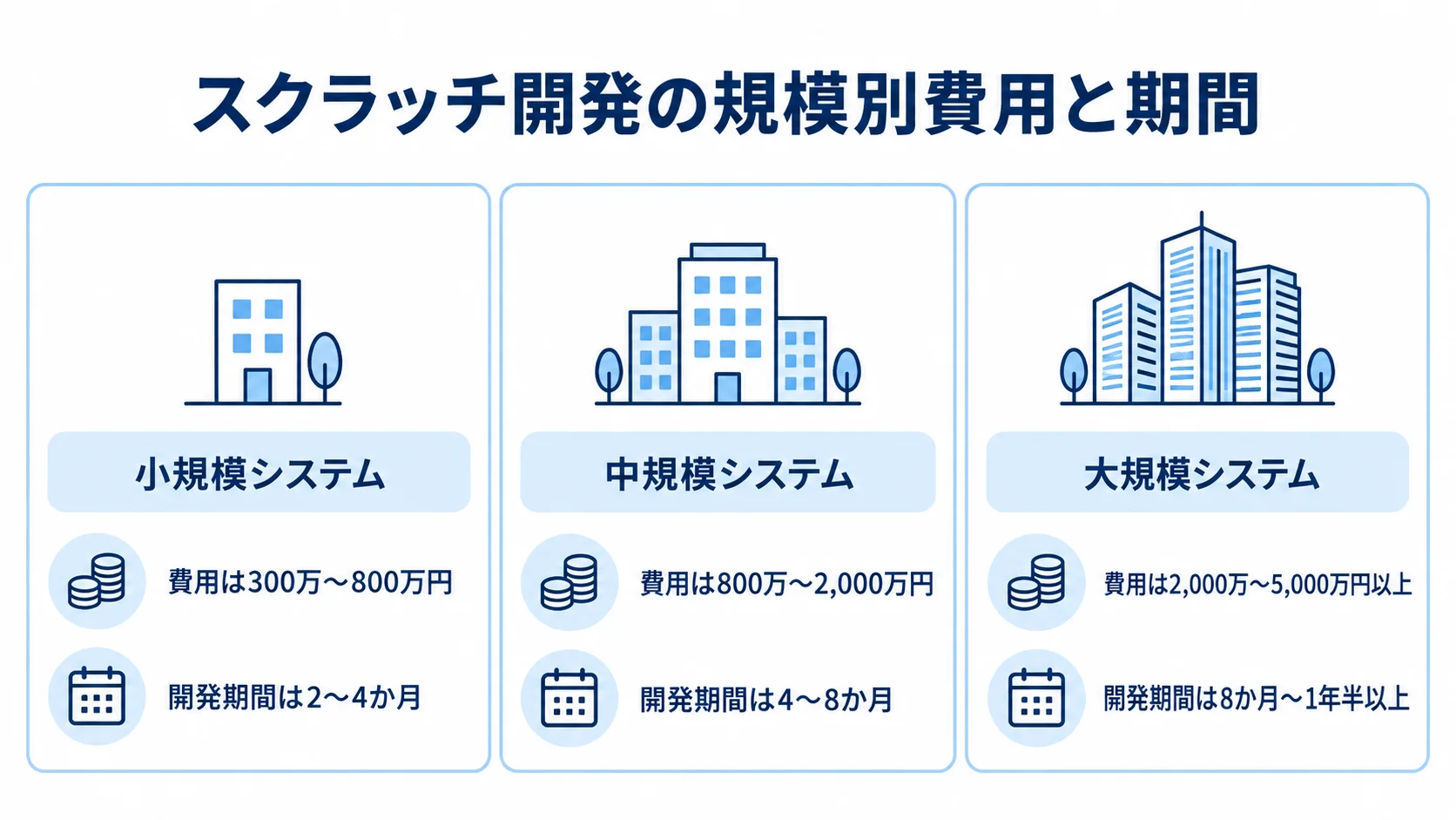 スクラッチ開発の小規模、中規模、大規模システムについて費用と開発期間を並べた図解