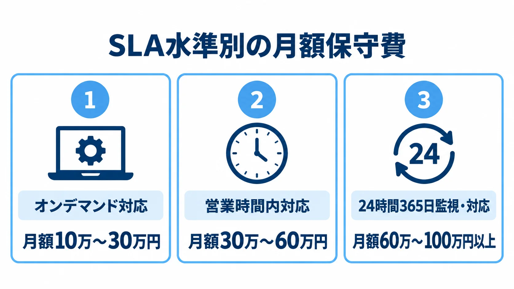 SLA水準別の月額保守契約と費用 SLA水準別の月額保守費として、オンデマンド対応は10万〜30万円、営業時間内対応は30万〜60万円、24時間365日監視・対応は60万〜100万円以上を示す図