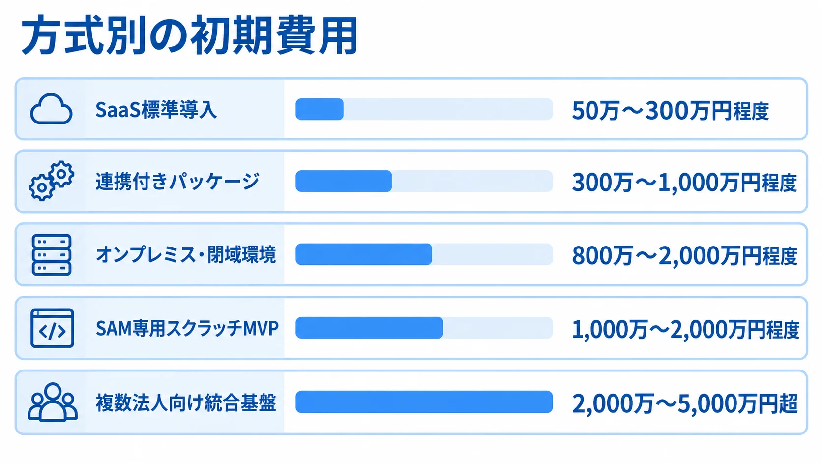 ソフトウェア資産管理システムの方式別初期費用レンジ SaaS標準導入から複数法人向け統合基盤まで、5つの導入方式の初期費用レンジを横棒で比較した図