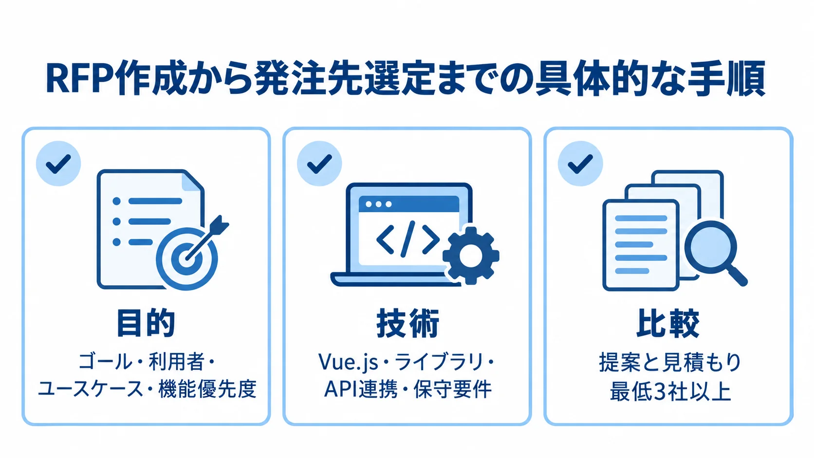 RFPに整理する目的、技術、比較の3項目を示し、比較項目に最低3社以上という目安を添えたチェックリスト。