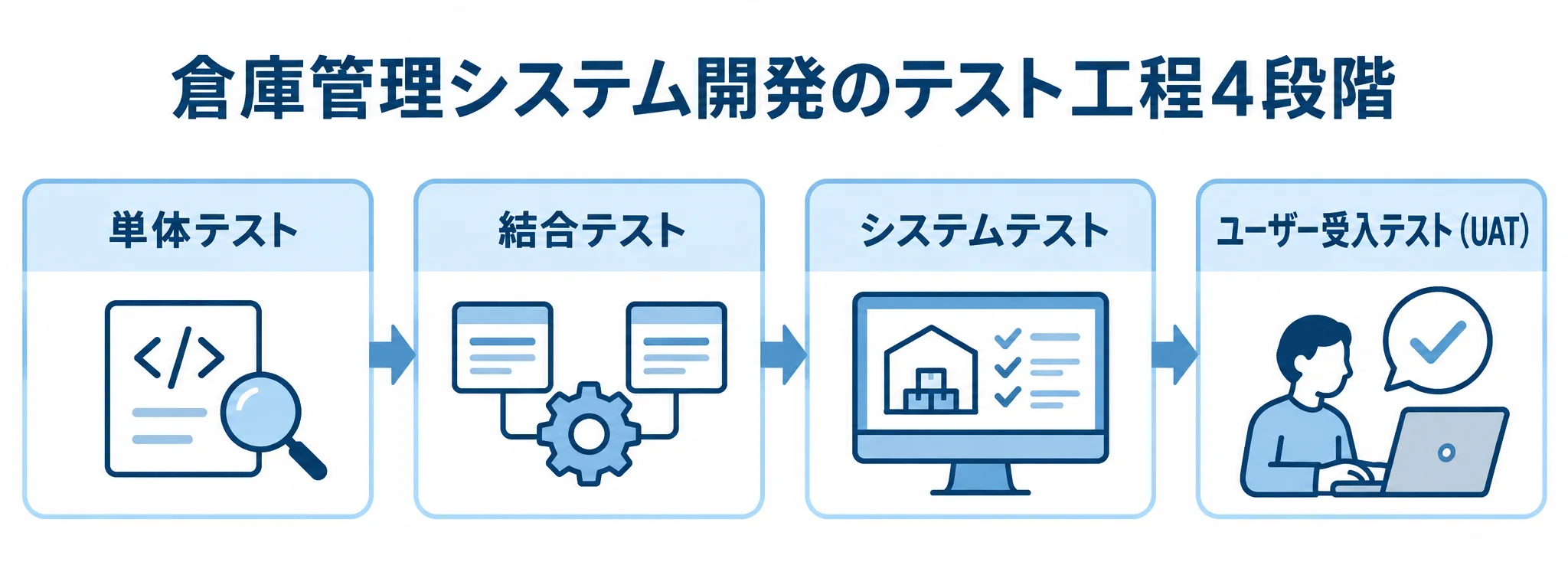 単体テスト、結合テスト、システムテスト、ユーザー受入テストの順に進む4段階の図。
