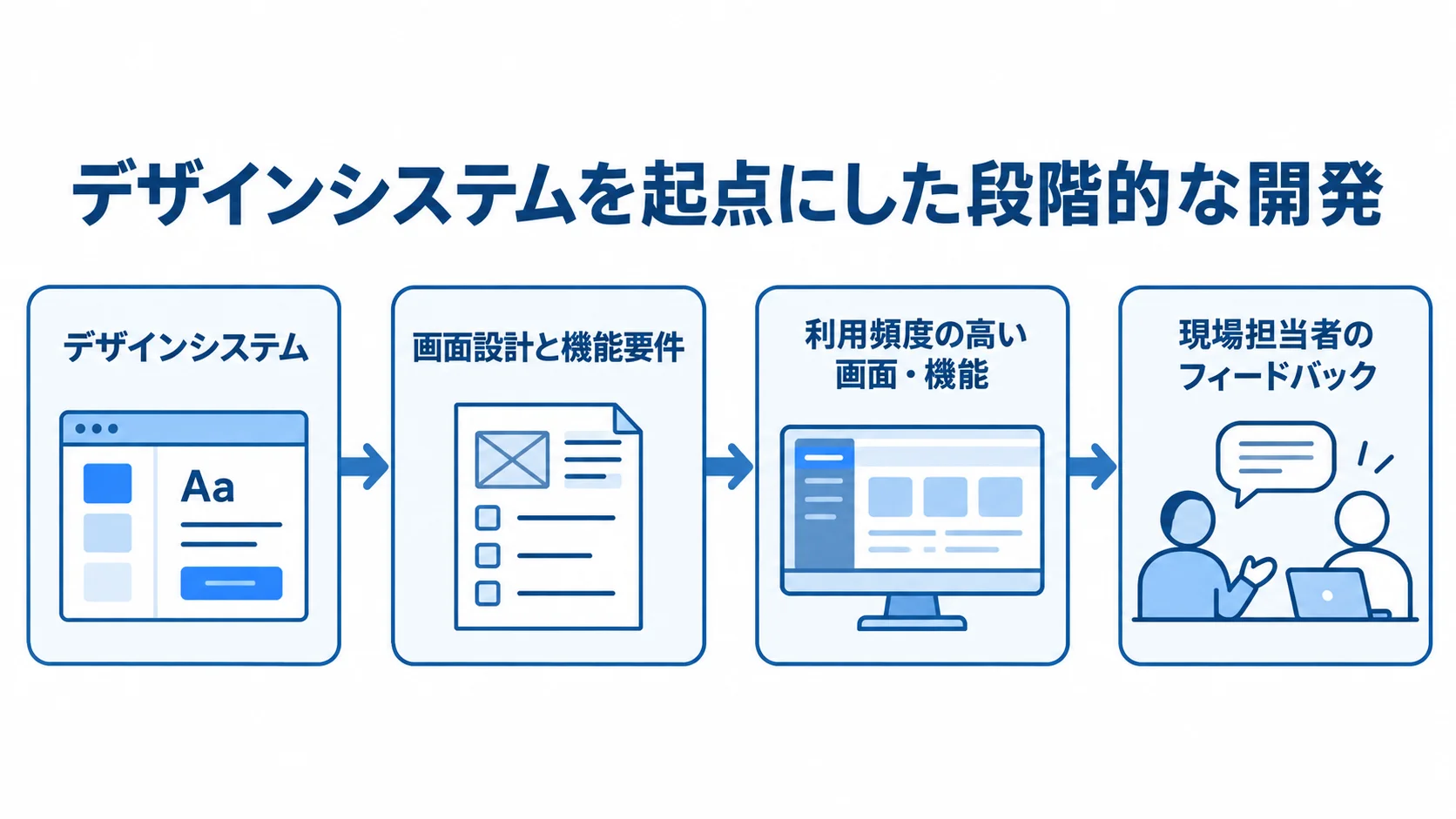 デザインシステムの定義から画面設計と機能要件、優先画面の開発、現場担当者のフィードバックへ進む流れを示す図解。