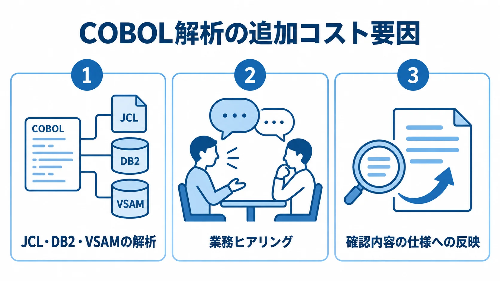 COBOL解析に加わる追加工数 COBOL解析の追加コスト要因として、JCL・DB2・VSAMの解析、業務ヒアリング、確認内容の仕様への反映を並べた図です。