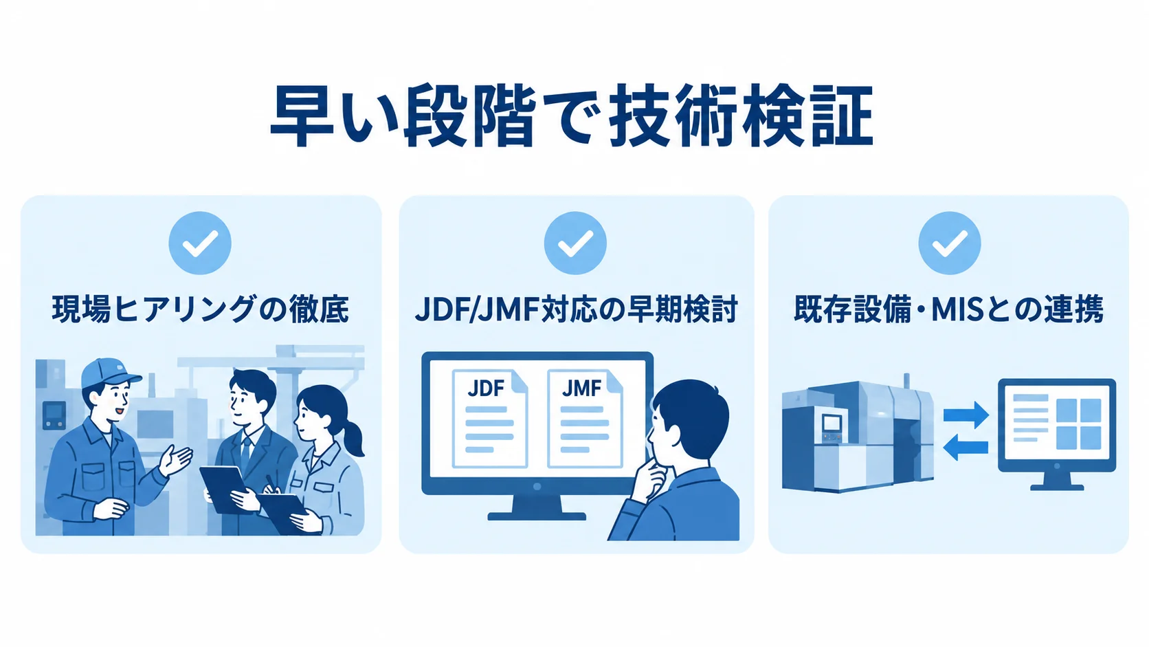 印刷システム開発で早期に行う技術検証 早い段階で確かめる現場ヒアリング、JDF/JMF対応、既存設備・MISとの連携を並べた図。