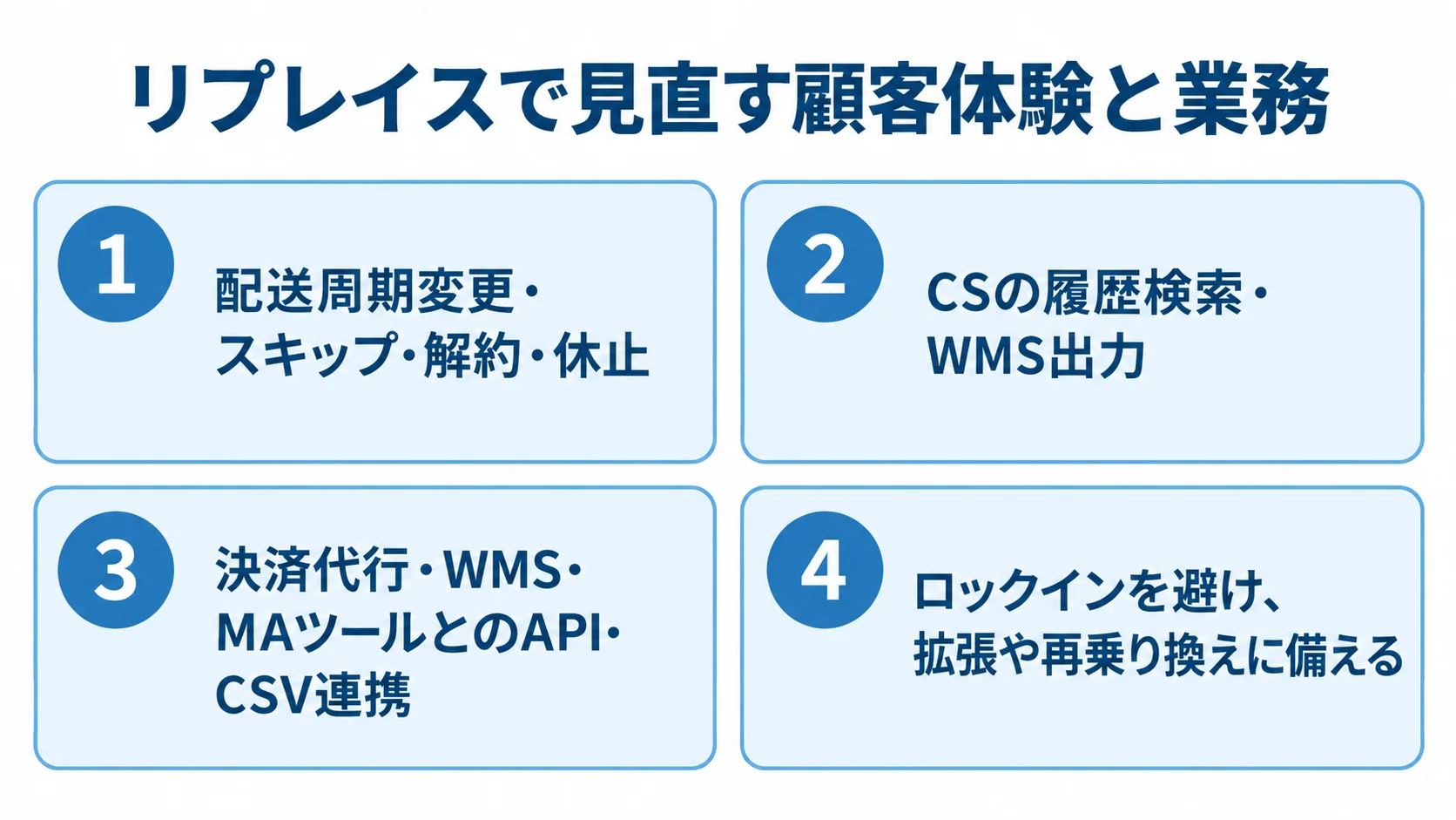 リプレイスで改善を検討する顧客体験と業務の4項目 顧客操作、社内業務、外部連携、将来の構成に関するリプレイスの見直し項目を並べた図解