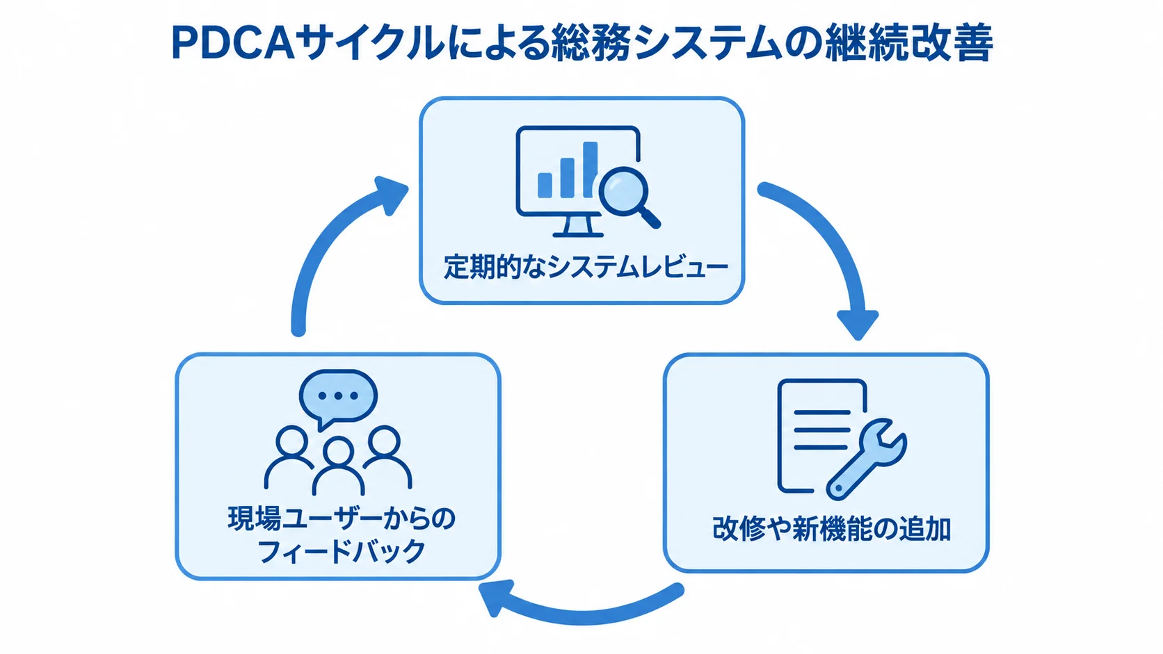運用開始後の総務システムを継続改善する流れ システムレビュー、現場からのフィードバック、改修や新機能の追加を循環で示す図。