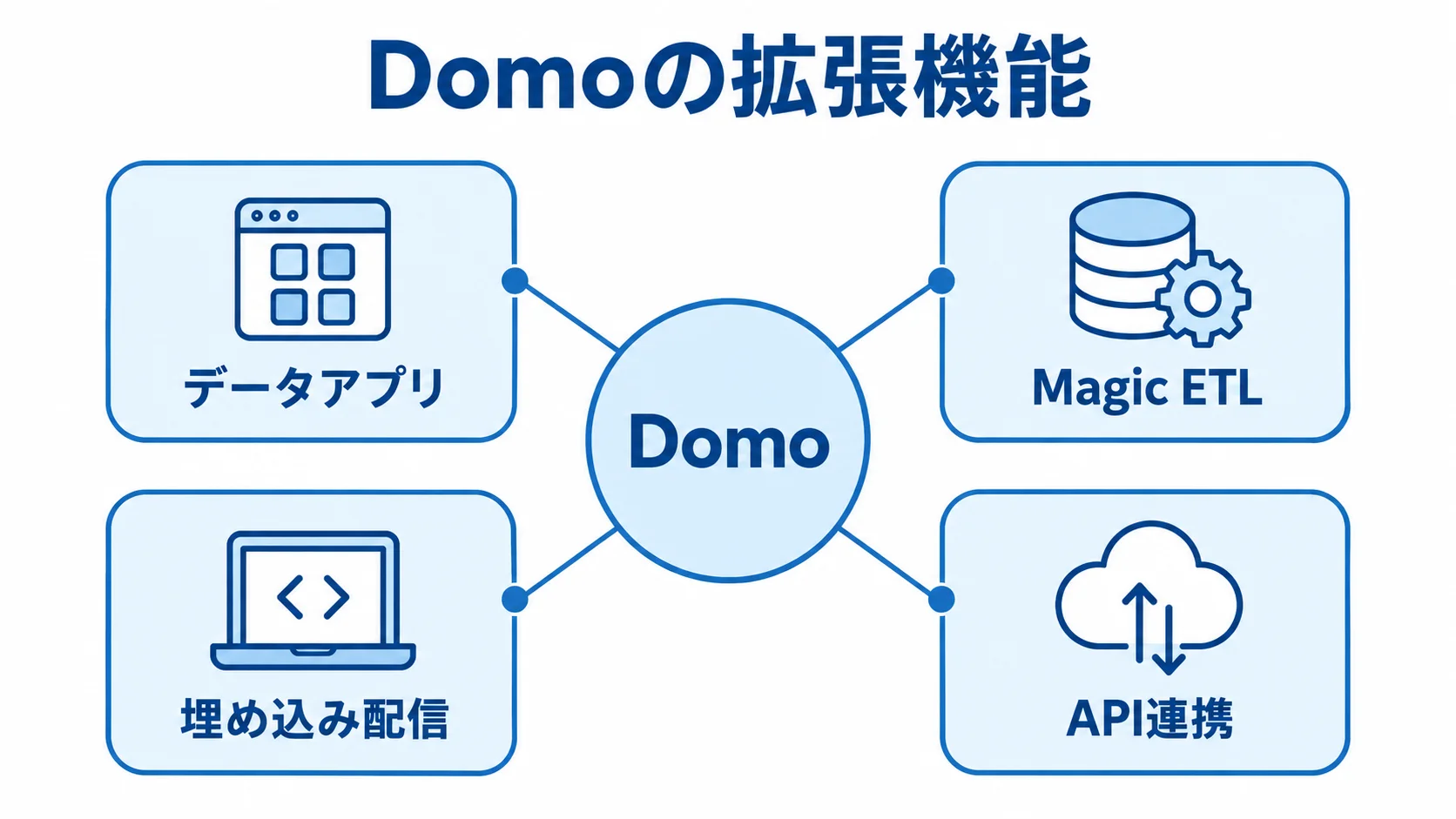 中央のDomoからデータアプリ、Magic ETL、埋め込み配信、API連携へつながる図解。