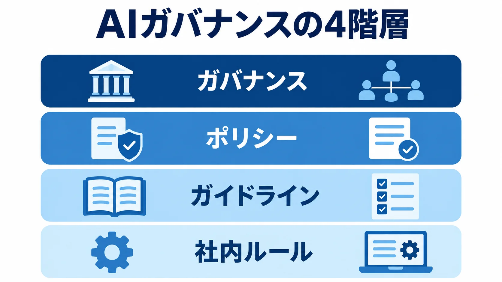 ガバナンス、ポリシー、ガイドライン、社内ルールを上から積み重ねた図