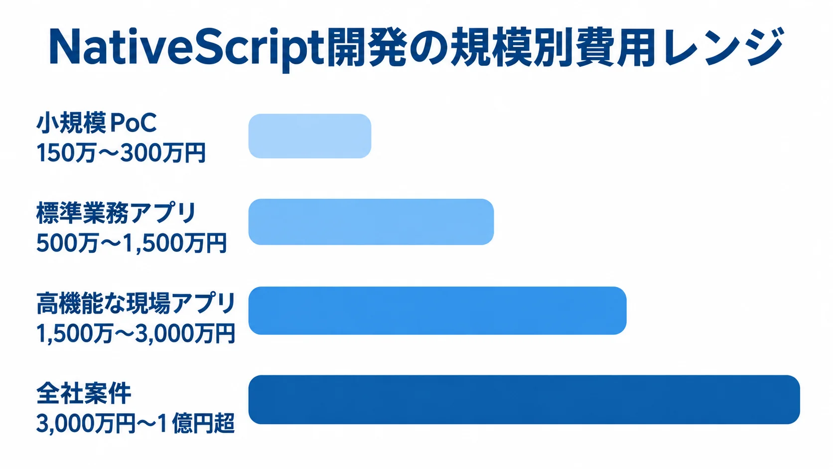 NativeScript開発の規模別費用レンジ 小規模PoCから全社案件まで、4つの規模別に企画段階の費用レンジを横棒で比較した図。